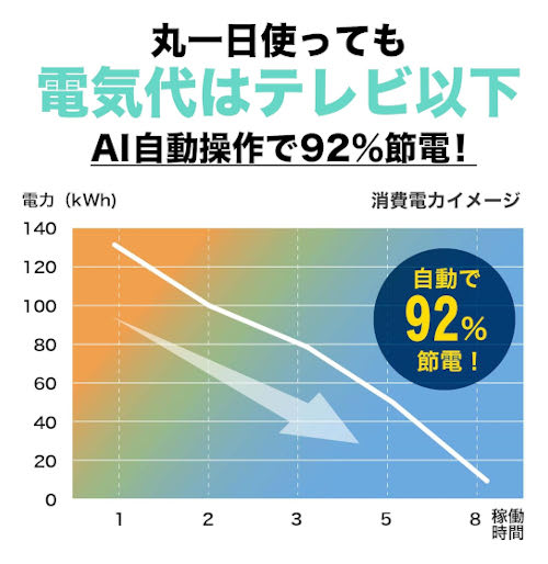 ルーフェンの電気代