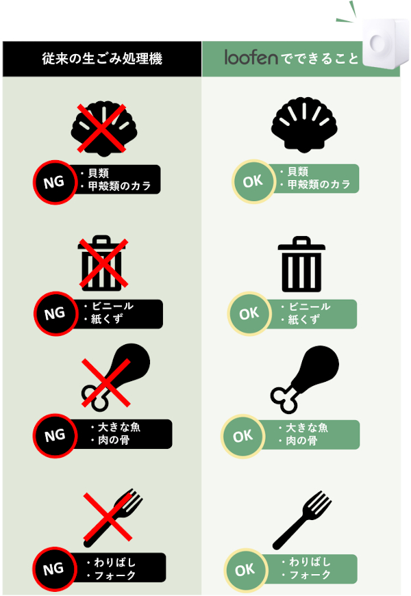 ルーフェンと従来の生ごみ処理機の違い